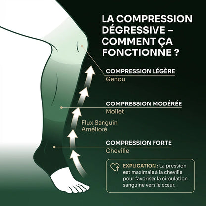 Chaussette de compression BelleAllure-Fini les jambes lourdes et fatiguées Belleallure-Paris